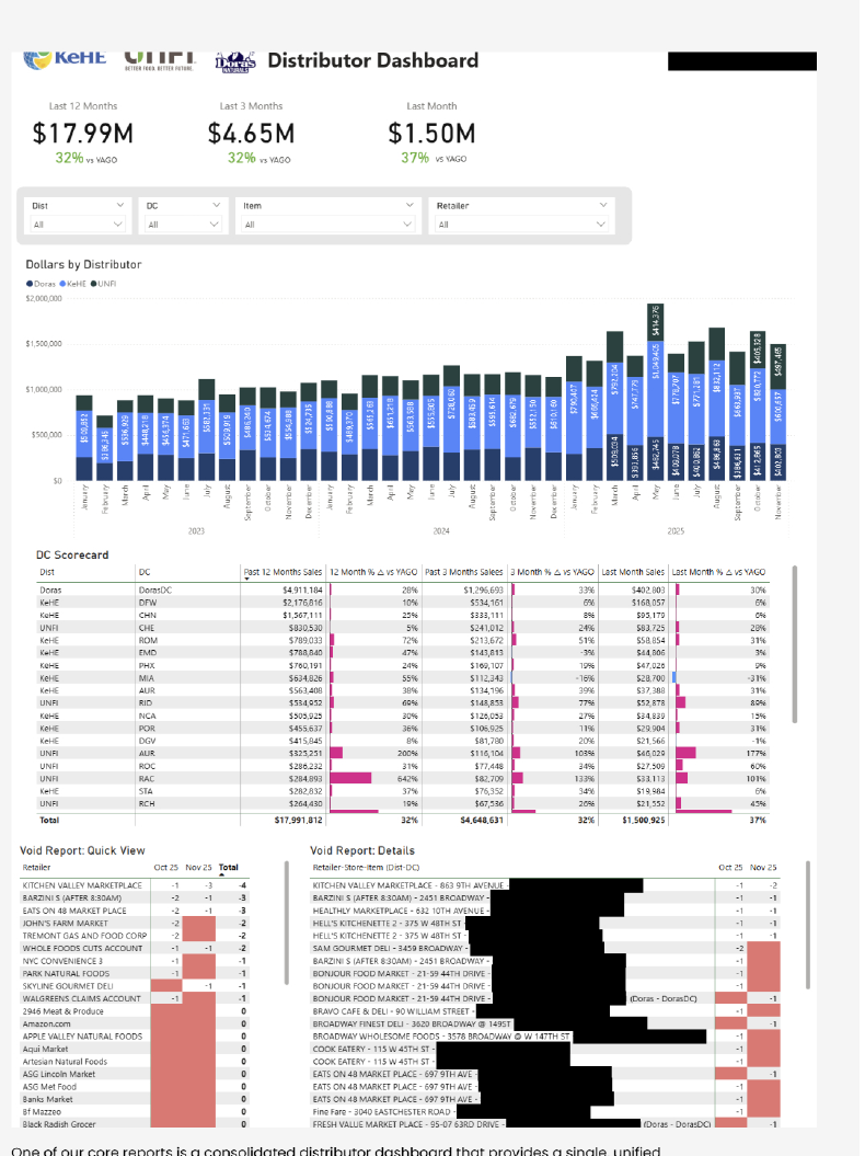 Distributor scorecard dashboard example